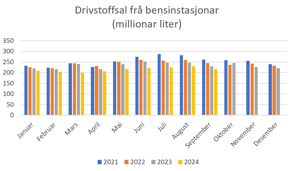 Salet av flytande drivstoff held fram med å falle. Reduksjonen i September var på 5,7%, og hittil i år er nedgangen på 8,4% samanlikna med same periode i fjor.

Kilde: @ssbnytt (Sum av salet av bilbensin, autodiesel og anleggsdiesel frå bensin-, automat- og containerstasjoner.)