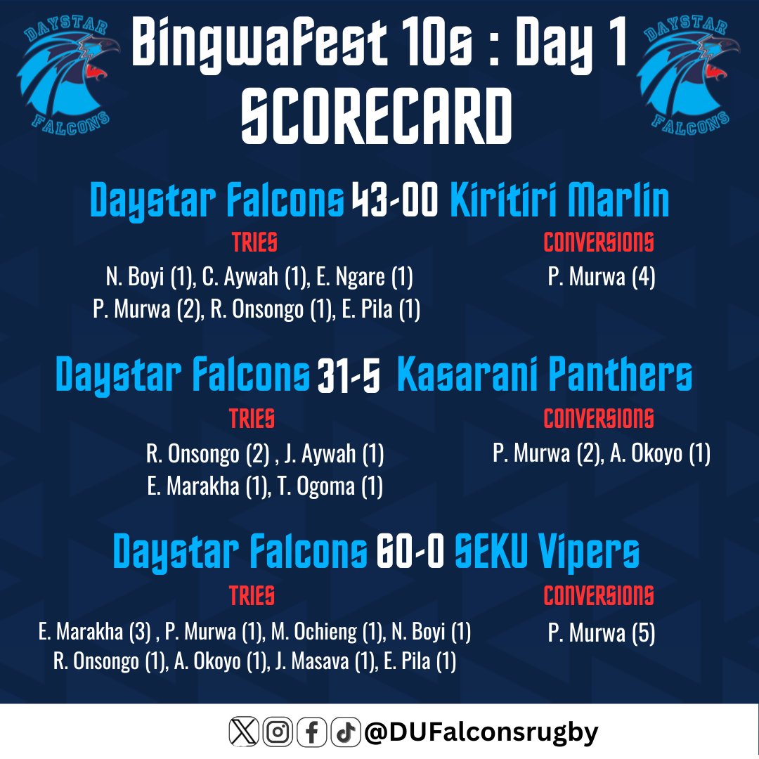 DUFalconsRugby's tweet photo. #Bingwafest 10s scorecard for Day 1, 2 &amp; 3
We scored 30 Tries &amp; Converted 18 of them enroute to being crowned the 2024 Eastern Region Champions. 
It was tries galore as some of the boys scored their first try for Daystar Falcons.

Faith . Strength . Heart . Courage 

#TakeMatters https://t.co/HqusiwvH2B