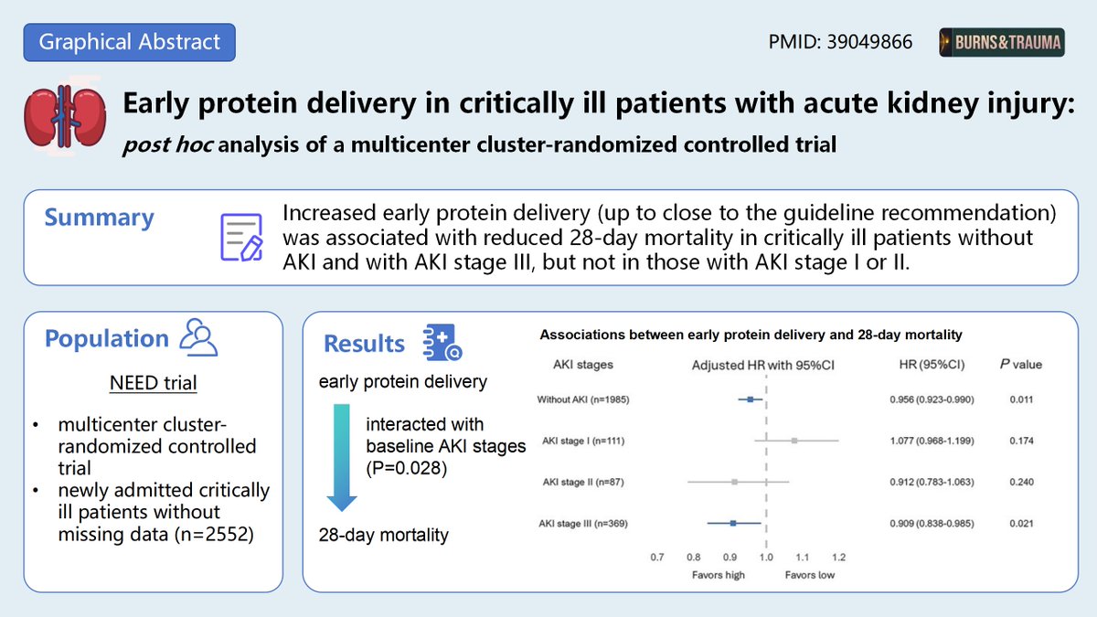 How does the presence of AKI interact with the association between early protein delivery and 28-day mortality in critically ill patients? <a href="/burns_trauma/">Burns & Trauma</a> <a href="/CriticalCareNu1/">Critical Care Nutrition</a>  
academic.oup.com/burnstrauma/ar…