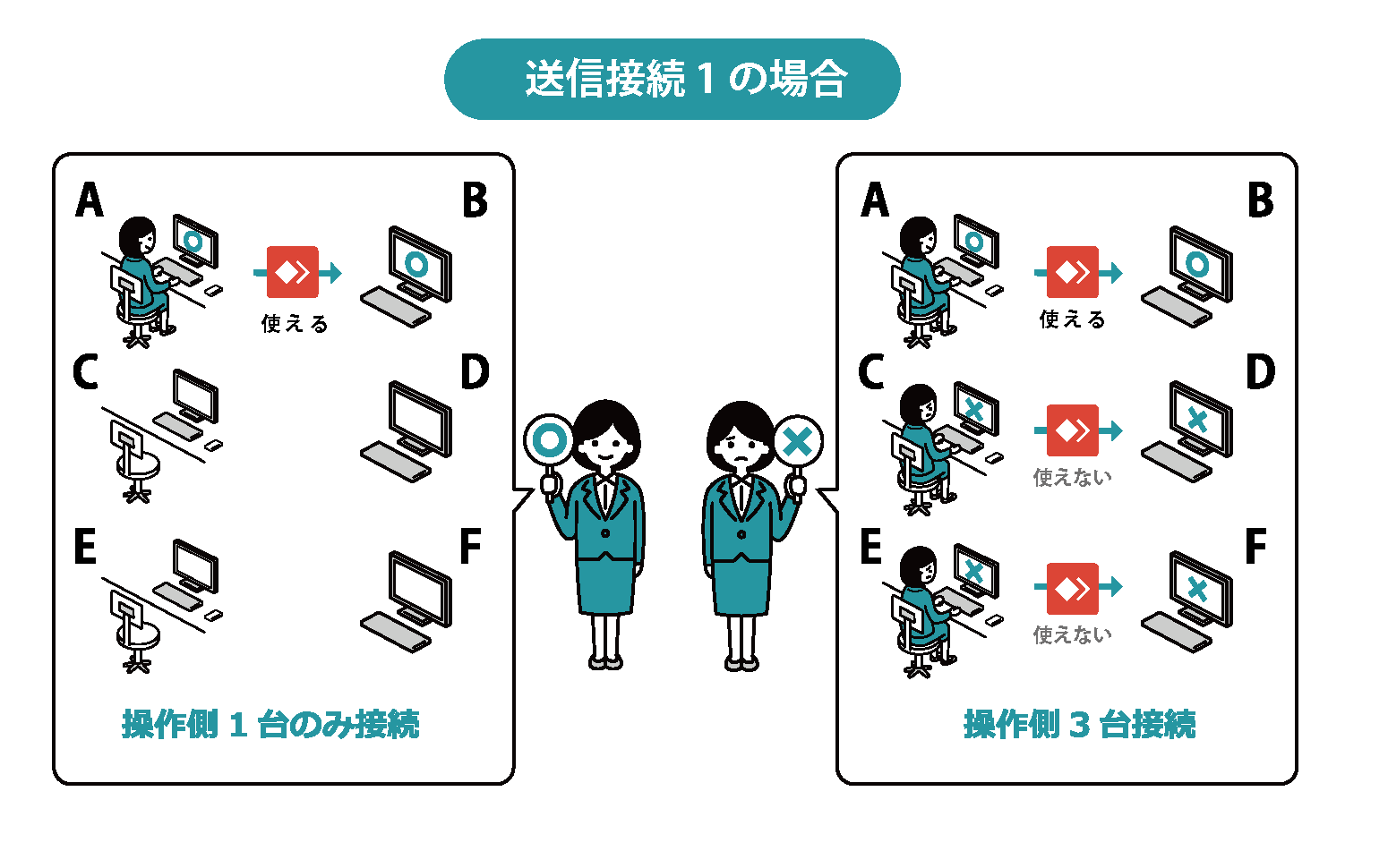 ANYDESKでは同時にそれぞれの送信側PCから受信側PCに接続することを送信接続と呼びます。電話の回線数と同じです。 「AからB」のみの場合送信接続は1となりますが、「AからB」と「CからD」に同時に接続する場合は送信接続2になります。 ANYDESKはライセンスごとに同時に接続できる回線数があります。追加で増設することが可能です。 個人利用(SOLO )では回線数を増やすことはできません。