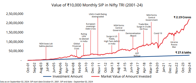 bombaylives's tweet photo. When markets are falling, keep in mind 💰 Rupee Cost Averaging 💸!
SIPs are the cushion, Simple strategy smoothens out costs over time and helps your investment grow 📊, without the need to worry about market timing ,letting compounding work its magic! ✨#sip #India #niftycrash https://t.co/4uZHXxaljk