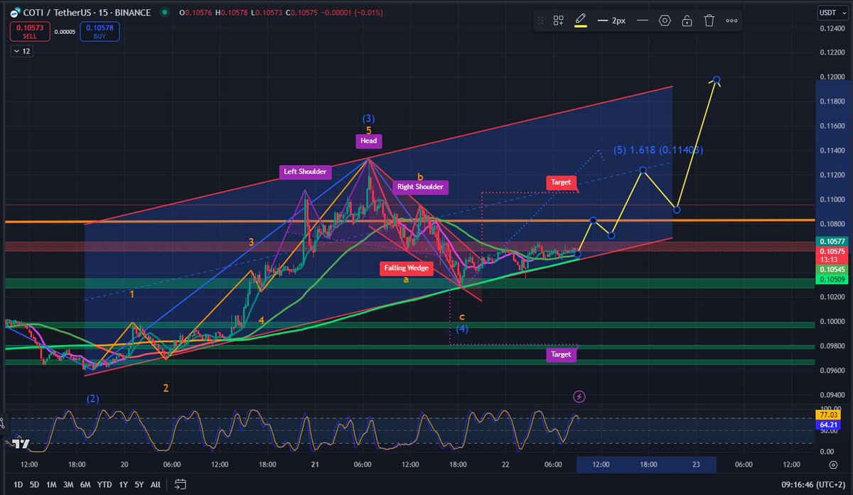 proudtobehay's tweet photo. According to this 15-min-chart, #COTI must have a good run, as indicated with the yellow arrow, if #BTC doesn´t crash in the meantime.
I entered with 100% at 0,1034$ again yesterday.
$COTI #COTIUSDT #COTIUSD #BTC #BTCUSDT $BTC https://t.co/fGO0Tszqot