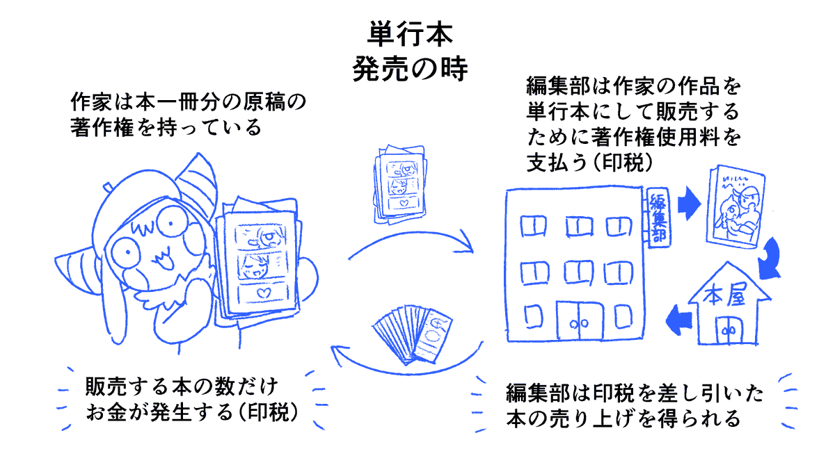 あ～なるほど!表紙に原稿料が出ないって話理解した。ふだん原稿料として支払われてるのは作家の作品を掲載する事への著作権使用料で、また単行本の印税は出版を作者に代わって行う事の著作権使用料として支払われるものだから、表紙の絵を描く事に対して著作権使用料が発生していないって事なんだ 