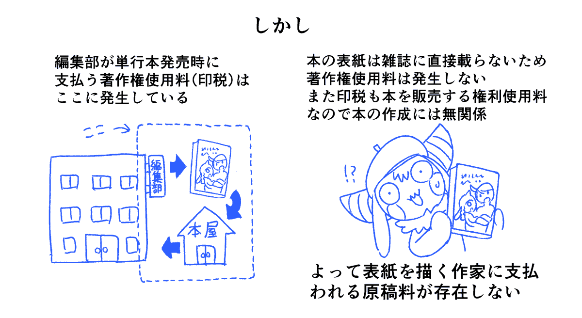 あ～なるほど!表紙に原稿料が出ないって話理解した。ふだん原稿料として支払われてるのは作家の作品を掲載する事への著作権使用料で、また単行本の印税は出版を作者に代わって行う事の著作権使用料として支払われるものだから、表紙の絵を描く事に対して著作権使用料が発生していないって事なんだ 