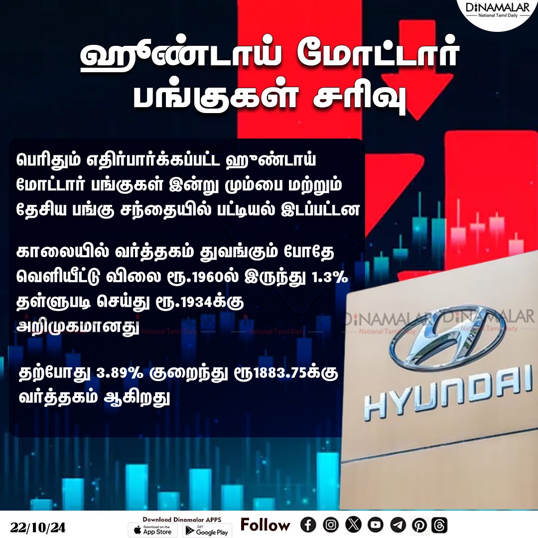 dinamalarweb's tweet photo. ஹூண்டாய் மோட்டார் பங்குகள் சரிவு
#HyundaiMotor | #SharesDown| #StockMarket| #HyundaiCompany
https://t.co/y4W3uzOWeZ https://t.co/Vj4Apg7bOh
