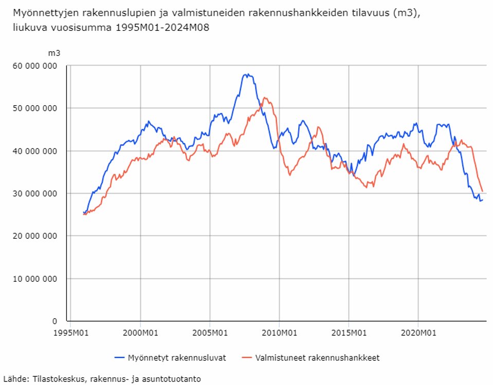Myönnettyjen rakennuslupien tilavuus on vuoden 2024 aikana ollut pienempi kuin koskaan aiemmin tällä vuosituhannella. Myös valmistuneiden rakennushankkeiden tilavuus oli kesä-elokuussa pienempi kuin aiemmin 2000-luvulla.
Tiedot voivat tarkentua myöhemmin.