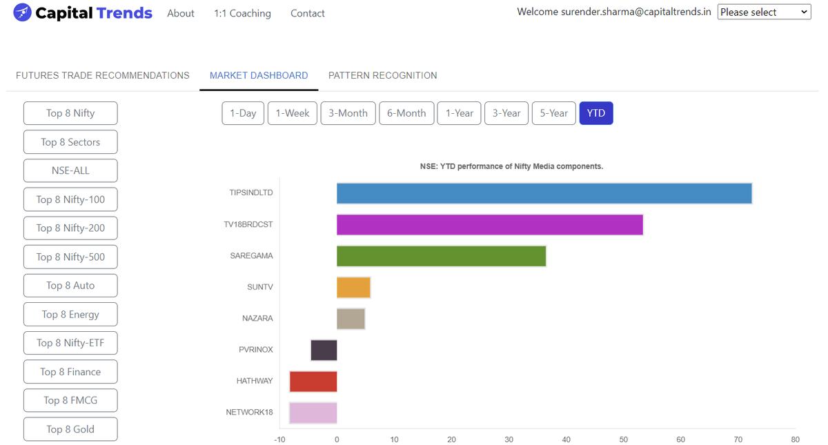 CapitalTrends's tweet photo. #TIPSINDLTD leads #NiftyMedia components in year-to-date performance. https://t.co/pubvRHkNyV https://t.co/7wwcs5bmTP