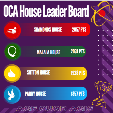 OATChadwick's tweet photo. The scores for the final House Leader Board of this half term have been calculated!
Well done to Simmonds House with 2057 points.
#TeamOCA #inspirationalyougpeople #simmondshouse #malalahouse #suttonhouse #parryhouse https://t.co/Df9FXzLNYU