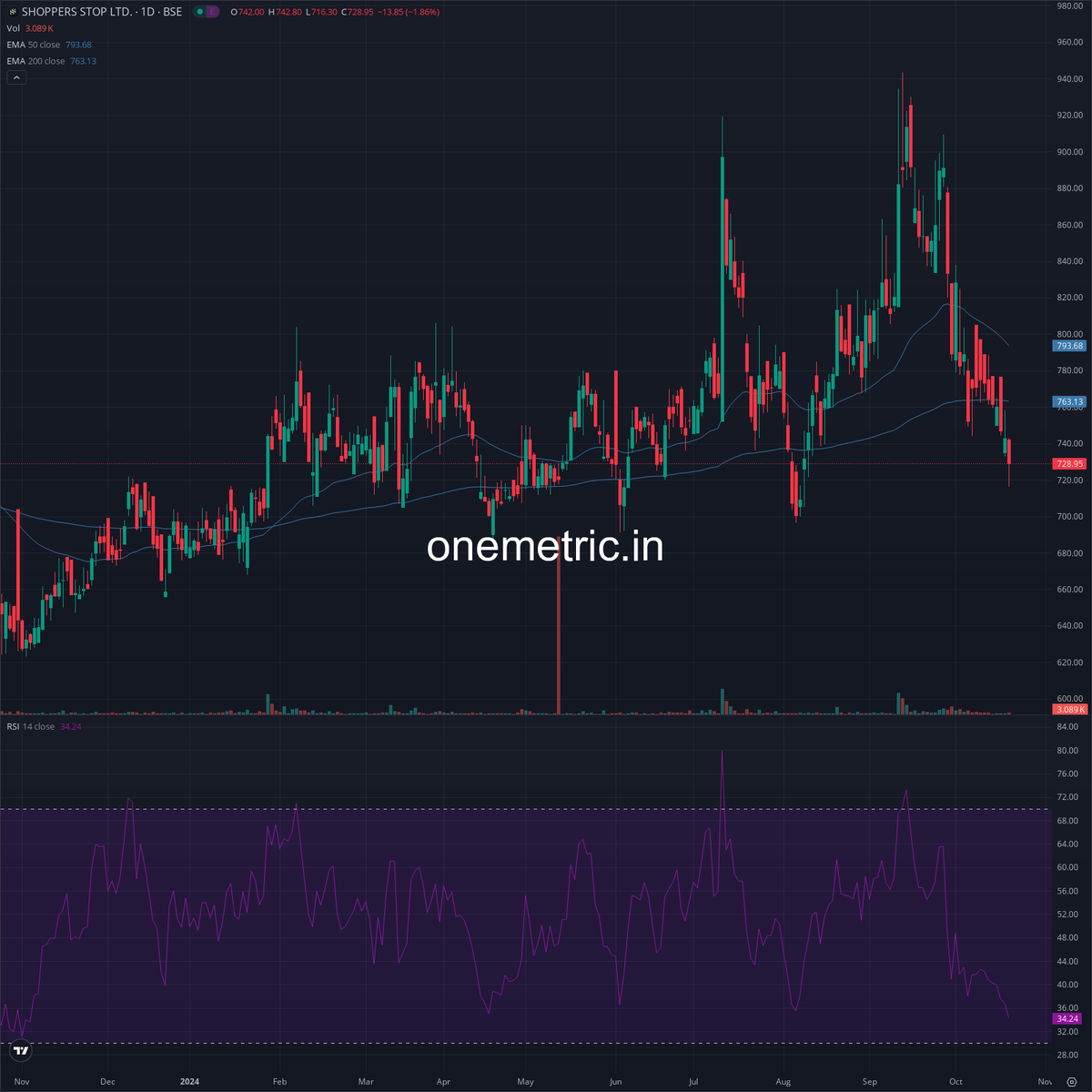 Onemetric_in's tweet image. Shoppers Stop Ltd | #SHOPERSTOP

Shoppers Stop Limited has granted 21,345 Employee Stock Options (ESOPs) and 10,673 Restricted Stock Units (RSUs) to eligible employees under the ESOP Scheme 2022. The exercise price for ESOPs is Rs. 773 per option, and the exercise price for RSUs