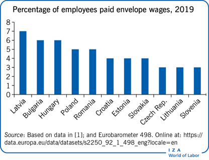 IZAWorldofLabor's tweet photo. Reducing under-reporting of salaries requires #institutionalchanges, as Ioana Alexandra Horodnic (@UAICiasi) and @Colin_CWilliams (@sheffielduni) explains in her article 'Cash wage payments in #transitioneconomies: Consequences of envelope wages'
https://t.co/qTlWJ2ABIr https://t.co/nJ2pkn2ZBl