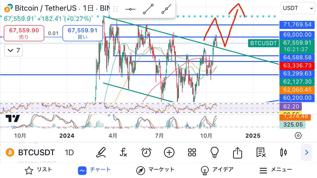 conveni_fire's tweet photo. ビットコイン　

ドデカいカップウィズハンドル
➕
上昇フラッグ

これで答え合ってますか？

これから爆上げでよいですかね🤑？ https://t.co/XycJXjZk3l