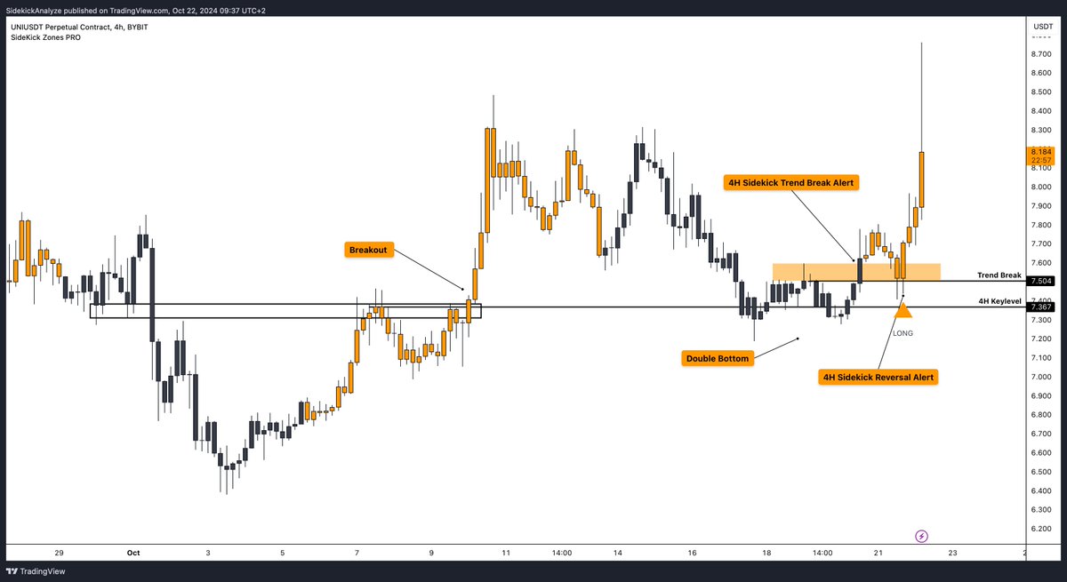 SidekickAnalyze's tweet photo. Education Post Sidekick Indicator

$Uni
2/3

Here’s a visual of the trend and how our Sidekick Indicator works directly on the chart for clarity. It highlights trend movements perfectly, making it easier to follow along and capitalize on the setup. Works on every #Crypto Setup. https://t.co/78LmjRiHi2