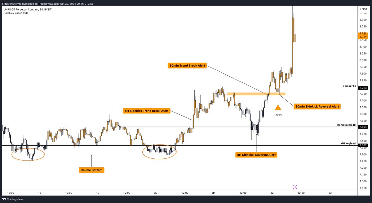 SidekickAnalyze's tweet photo. Education Post Sidekick Indicator

$Uni
3/3

Did you miss the move? No worries, let’s dive into a lower timeframe my favorite 30min chart. In the image, you'll find the signal and explanation. Perfect for scalpers looking to catch the action!

Do u like it? Retweet, Follow and like it. And dont forget Study it.