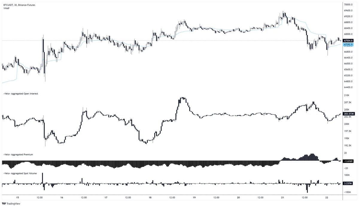 alphadojo_net's tweet photo. gm and a tactical tuesday! ☀️

Time for your daily bitcoin update: orderbook, heatmaps & futures data!

1) Since yesterday, not much has changed with BTC, but it’s starting to show signs of exhausted momentum on lower timeframes (LTF). It’s also a concern that we’re seeing such strong inflows without a positive price reaction. Being cautious here isn’t a bad idea. If we do get a liquidity flush to the downside, it would definitely be an opportunity to buy.

2) In the heatmap, we can see a large liquidity zone directly below BTC around $66k, while another significant liquidity zone is visible around $70k.
Good luck with your trading today, degens! 🎯

For comprehensive research papers and access to a private chat, join alpha dojo for more insights. Link in bio. We are launching soon! 🔝
