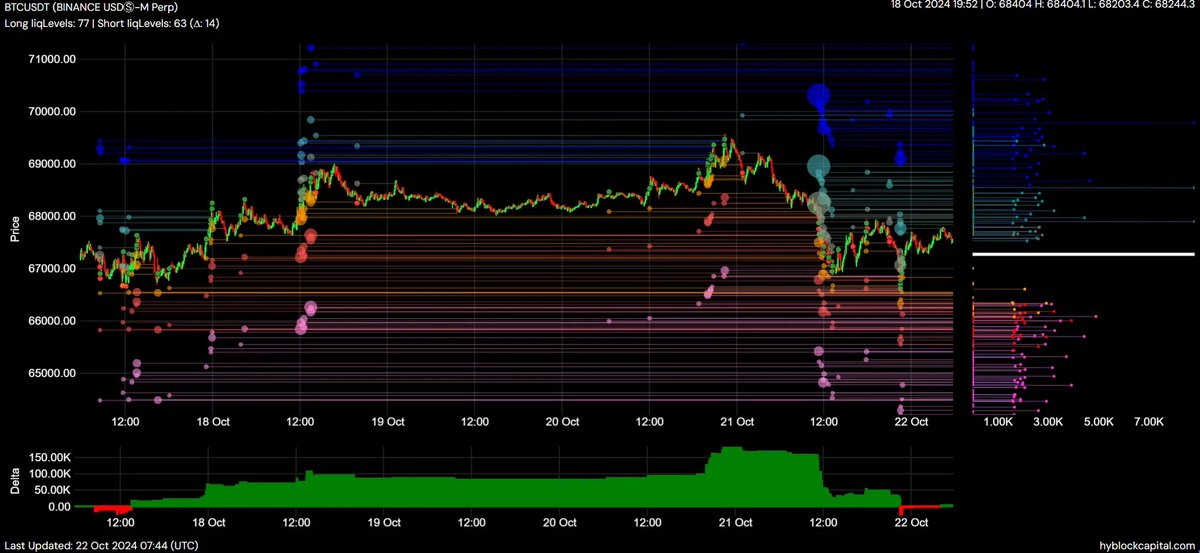 alphadojo_net's tweet photo. gm and a tactical tuesday! ☀️

Time for your daily bitcoin update: orderbook, heatmaps & futures data!

1) Since yesterday, not much has changed with BTC, but it’s starting to show signs of exhausted momentum on lower timeframes (LTF). It’s also a concern that we’re seeing such strong inflows without a positive price reaction. Being cautious here isn’t a bad idea. If we do get a liquidity flush to the downside, it would definitely be an opportunity to buy.

2) In the heatmap, we can see a large liquidity zone directly below BTC around $66k, while another significant liquidity zone is visible around $70k.
Good luck with your trading today, degens! 🎯

For comprehensive research papers and access to a private chat, join alpha dojo for more insights. Link in bio. We are launching soon! 🔝