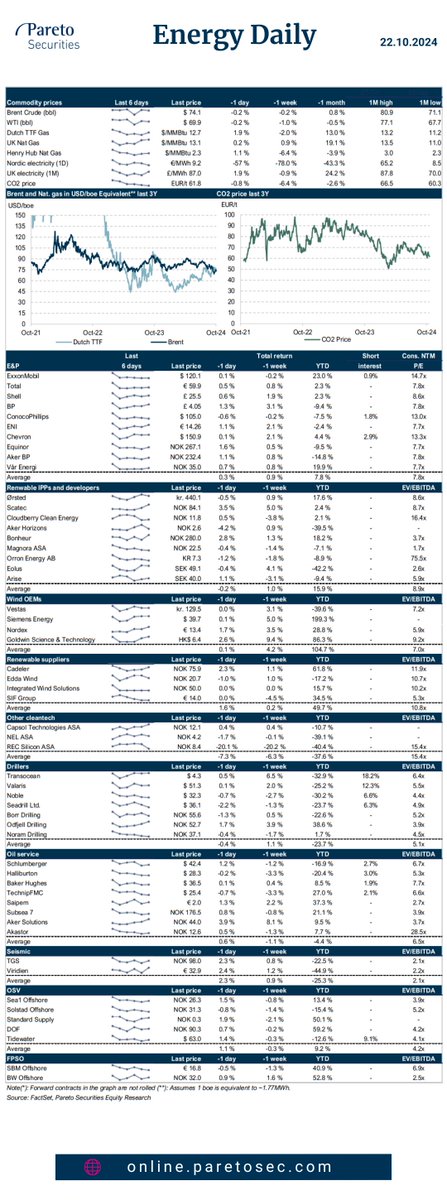 ParetoSec's tweet photo. #Energy Daily🛢️♻️

- Research focus on Odfjell Technology $OTL initiation of coverage

- #Oilservices: Pemex reportedly looking to suspend jackup contracts

- #Jackups: ONGC planning a re-tender for one of three HPHT jackups this week

Our daily research and news summary for the energy sector is available for clients in our research and online trading platform🔒
https://t.co/mqrOKummwH

Learn more about our research: https://t.co/9TUpX7VsHB