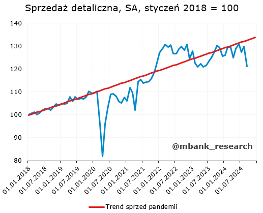 mbank_research's tweet photo. 🇵🇱 Konsument umarł. Sprzedaż detaliczna we wrześniu fatalna i aż trudno uwierzyć w tak dużą pomyłkę konsensusu prognoz oraz sam wynik. Co tu się podziało? Słabość widać po całej linii. Gdyby nie sprzedaż samochodów, byłby dużo gorzej. @GUS_STAT co tu się podziało? Możecie skomentować wyniki regionami (powódź)? Po słabej dynamice płac RPP zyskuje nowy, poważny argument za cięciami. Silnik konsumpcyjny zatarł się.