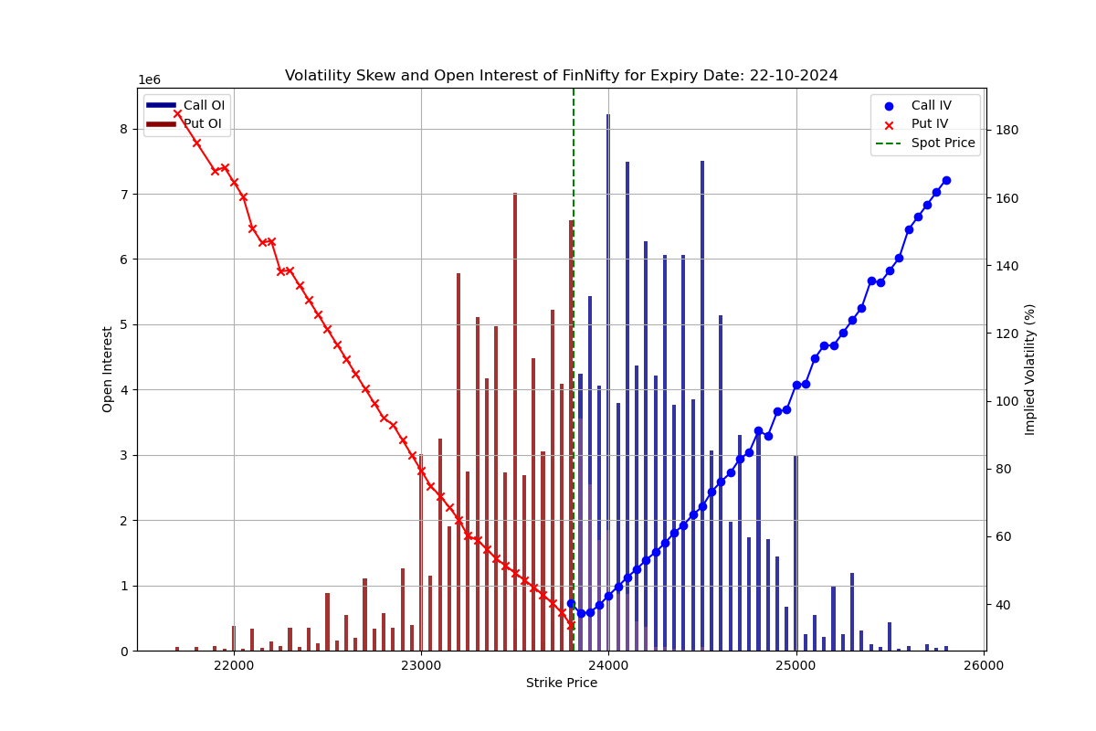 stock_right's tweet photo. #Finnifty: PCR is below 1, finnifty is down, GEX is negative. It clearly indicates that ITM put strikes have shown buying.There is good amount of put selling at 23800 which is helping the index to stay above it. But there is no sign of going long. #options #trdaing https://t.co/dpsZAfc3tC