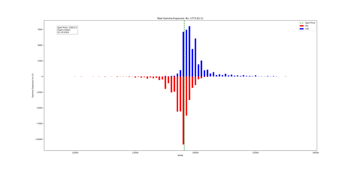 stock_right's tweet photo. #Finnifty: PCR is below 1, finnifty is down, GEX is negative. It clearly indicates that ITM put strikes have shown buying.There is good amount of put selling at 23800 which is helping the index to stay above it. But there is no sign of going long. #options #trdaing https://t.co/dpsZAfc3tC