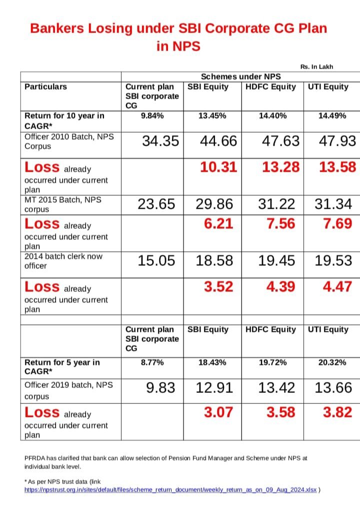 V__i__p__i__n's tweet photo. @ChiefIba What is inspiring, Public Sector bankers are not allowed to select Pension Fund Manager and Scheme under NPS. This is a real example of what they are loosing. @DFS_India @FinMinIndia @ChVenkatachalam @rupamsmail @aiboc_in @dilipksaha @nilesh_pawar15 @gsnobo1977 @aiboa https://t.co/Q8TM9Qh8Y3