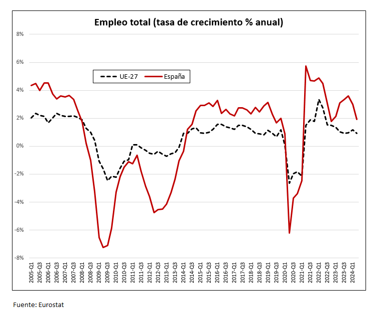 nachoalvarez_'s tweet photo. España es una economía que tiende a crear más empleo que la UE en las fases de expansión, y a destruir más empleo en las de recesión.

La política económica influye. La estructura productiva determina. https://t.co/Hy9TJrHPPM
