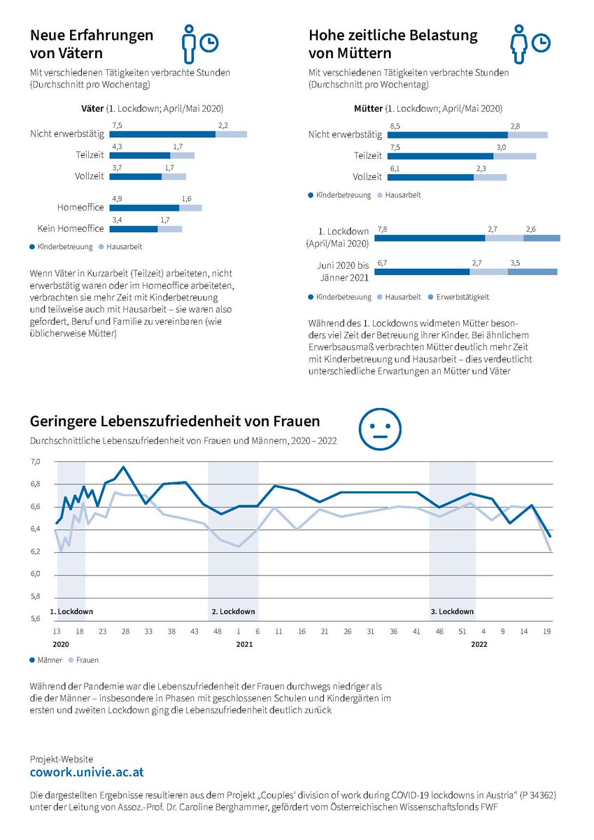 📢Ergebnisse des CoWork-Projekts (Bezahlte und unbezahlte Arbeit in Österreich während und nach der Pandemie) unter der Leitung von #CarolineBerghammer, gefördert vom <a href="/FWF_at/">FWF</a> 
⏰Projektdauer: 04.2021-06.2024
💡weitere Infos: t.ly/08yqX
<a href="/sosci_univie/">University of Vienna Social Sciences</a>