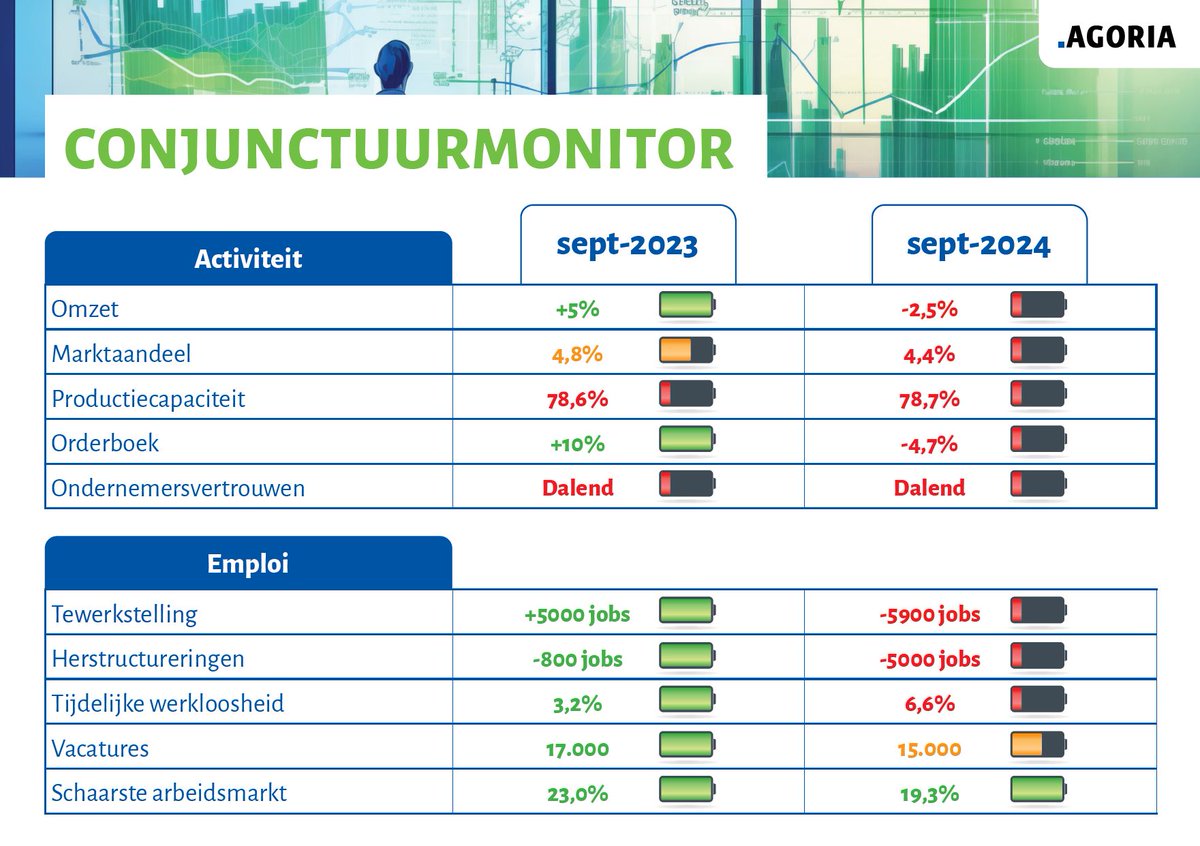 🔴 8 van de 10 indicatoren in onze nieuwe #conjunctuurmonitor staan op rood. "We zitten op een scharniermoment: op alle beleidsniveaus moeten de nieuwe regeringen snel werk maken van beleid dat het juiste klimaat schept voor onze #industrie. De vorige federale regering ging