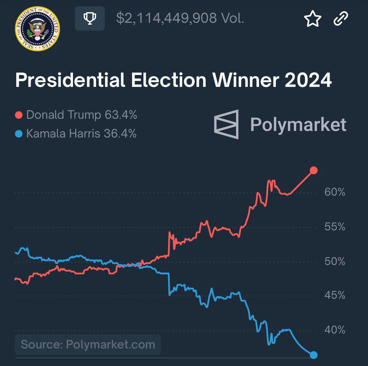 fxWhiite's tweet photo. $DJT let’s see now becoming interesting.. https://t.co/D0UShiyECK