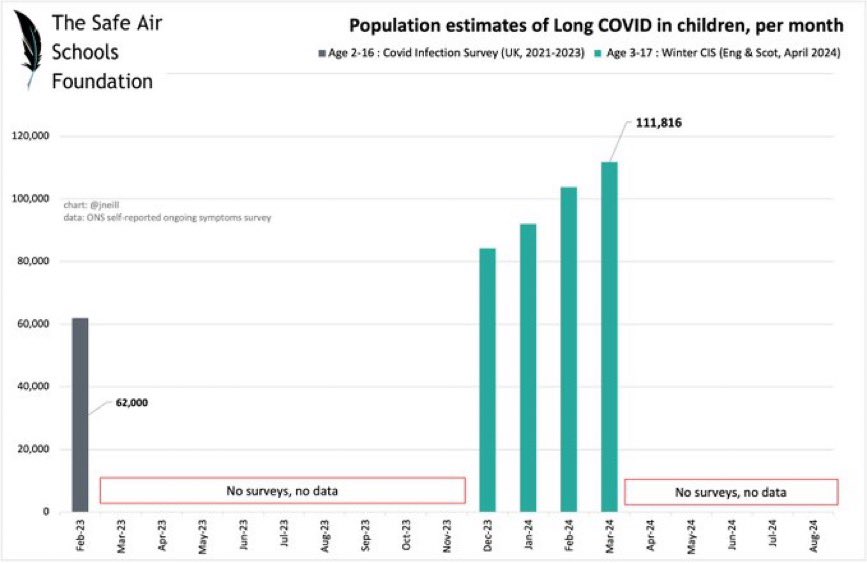 SafeAirSchoolUK's tweet image. In the UK rates of Long Covid in children are approx double those of March 2023 when the previous survey was stopped.

There are available, affordable solutions. 

Ht @jneill 

#IndoorAirPollution #CleanAir