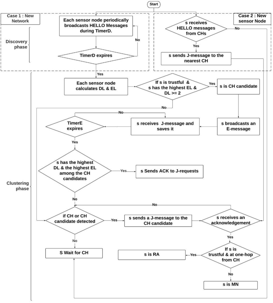 MDPISmartCities's tweet image. 🔐 Paper Alert! 🔐

Check out our research: "A Novel Security Architecture for WSN-Based Applications in Smart Grid," now published in Smart Cities! ⚡🏙️

📖 Read the full paper: mdpi.com/2624-6511/5/2/…
#SmartGrid #Cybersecurity #WSN #SmartCities #EnergyInnovation #IoT #Research