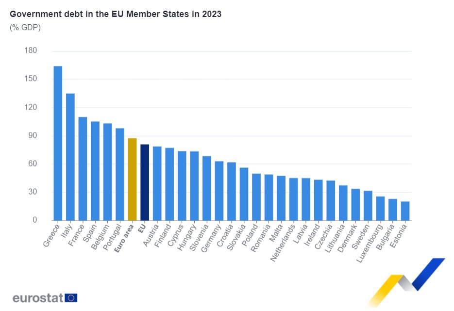 EU_Eurostat's tweet photo. Euro area government #debt at 87.4% in 2023 https://t.co/0ONE1DsKfd https://t.co/O1p9iDQQsb