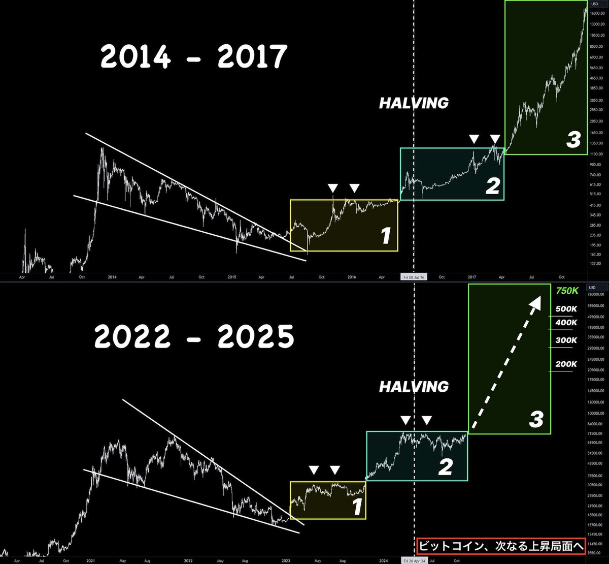 BitcoinTech5's tweet image. 【ブックマーク必須】
ビットコイン、次なる上昇局面へ⚡️

ビットコインは、半減期後の180日を迎えると急激な価格上昇を見せてきました。
このタイミングはビットコインだけでなく、アルトコインにも大きな波及効果をもたらし、多くの銘柄で数十倍から100倍以上のリターンが得られました。

#Bitcoin…