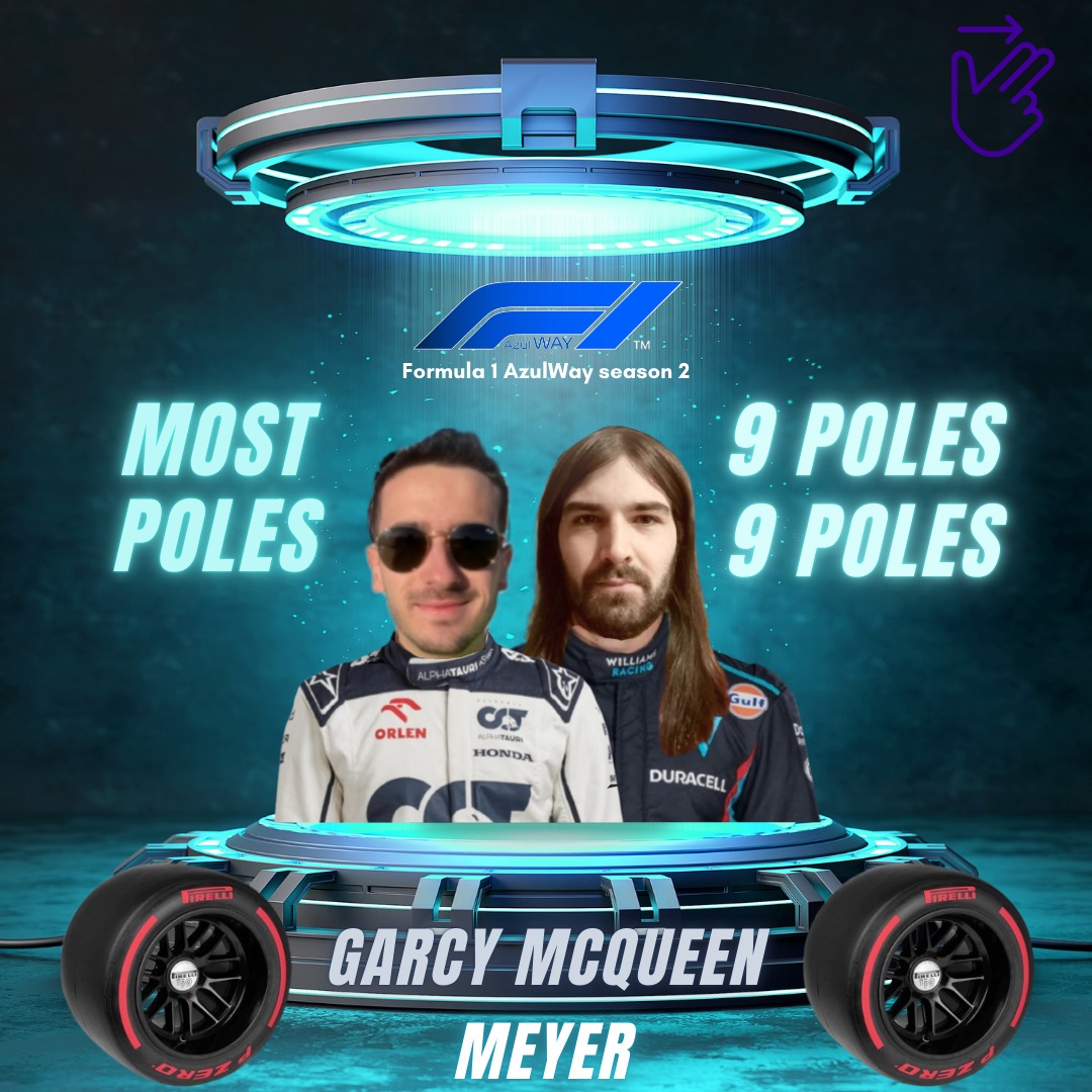 F1Azulway's tweet image. 🏎️EMPIEZA LA POST-TEMPORADA DE STATS🏎️

En los próximos días compartiremos las estadísticas más relevantes de la Segunda Temporada del Mundial F1AZULWAY🔭📊

Hoy: POLES🏃💨

Garcy McQueen y Meyer empatan con más poles totales con 9 (incluídas carreras al sprint)🤝
