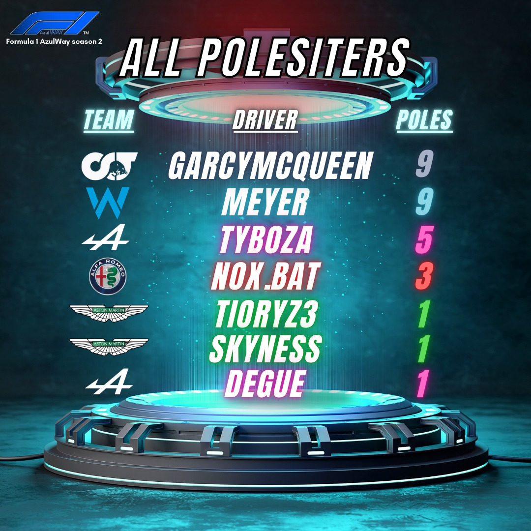F1Azulway's tweet image. 🏎️EMPIEZA LA POST-TEMPORADA DE STATS🏎️

En los próximos días compartiremos las estadísticas más relevantes de la Segunda Temporada del Mundial F1AZULWAY🔭📊

Hoy: POLES🏃💨

Garcy McQueen y Meyer empatan con más poles totales con 9 (incluídas carreras al sprint)🤝