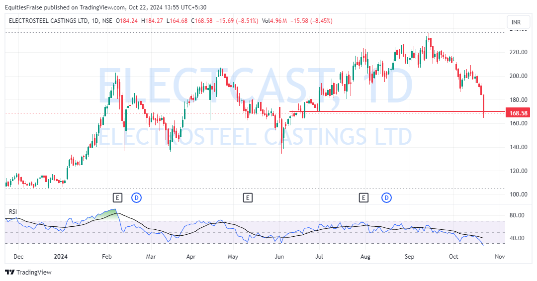 Equities_Fraise's tweet photo. #Electrocast first sl was 208..
last to last hope for stop loss of 170. https://t.co/rAuos9Wjzd