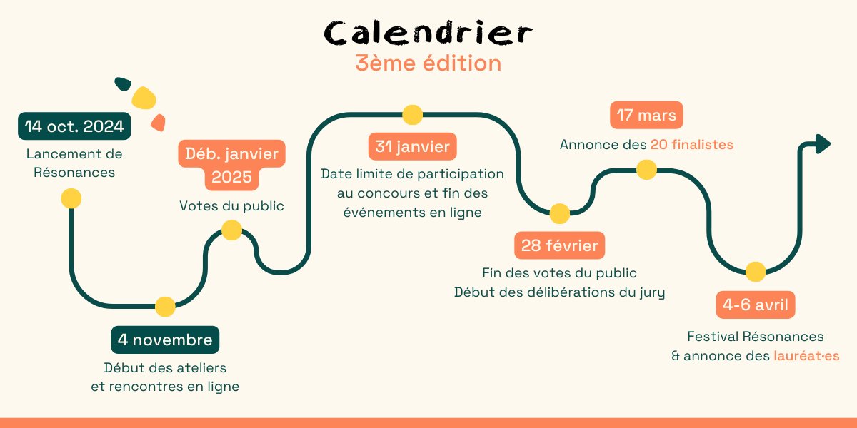 🎉La 3ème édition de Résonances lancée !
Le thème ? "Rêver le monde de demain", réinvente, imagine des utopies et transforme les récits du futur🌍
👥 15-25 ans ? Participe en déposant ta création avant le 31/01/25 et profite d'ateliers gratuits en ligne.
📲cap2030.goodplanet.org
