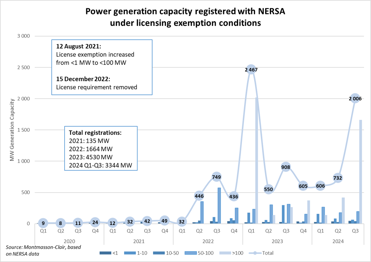 Over 2GW of #renewableenergy projects registered at <a href="/NERSA_ZA/">NERSA_ZA</a> in Q3 of 2024! 
That's over 3.3GW this year. 
Loadshedding may not be driving the market anymore, but economics is.