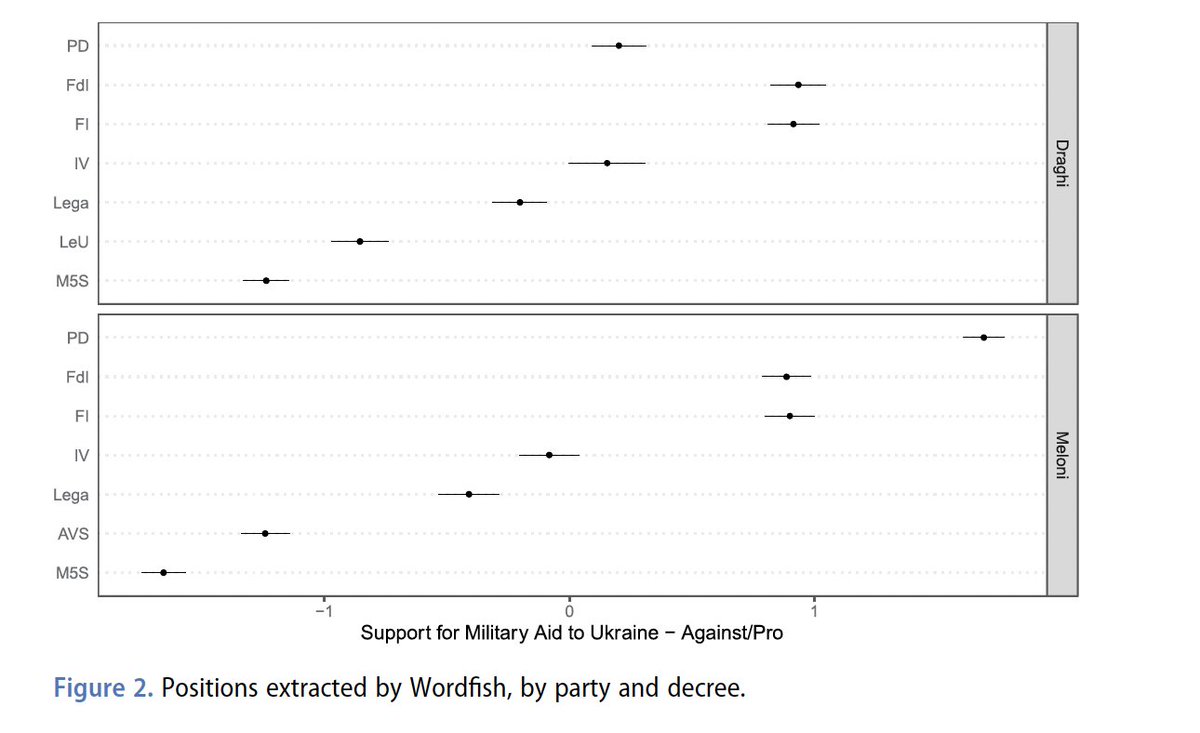 What are the findings? Here the results form the analysis with Wordfish on the debates on Draghi's and Meloni's bills (you should combine this chart with interviews and other sources..) ...10/