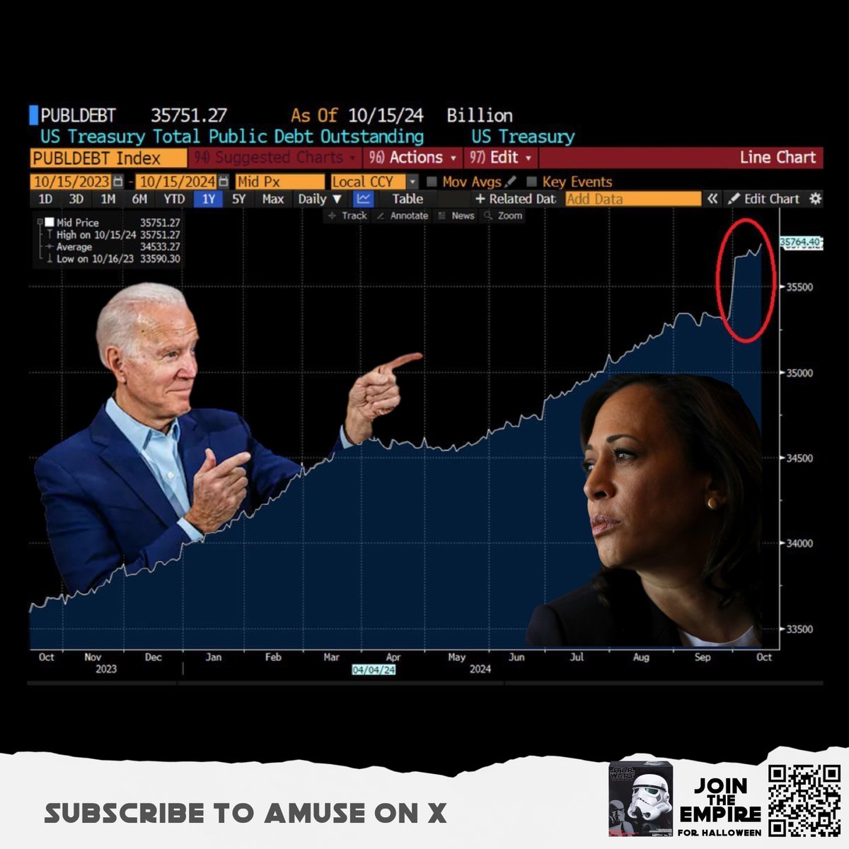 In just three weeks, total U.S. debt skyrocketed by $473 billion, reaching a record $35.8 trillion—equivalent to $1,450 per American added in mere weeks.