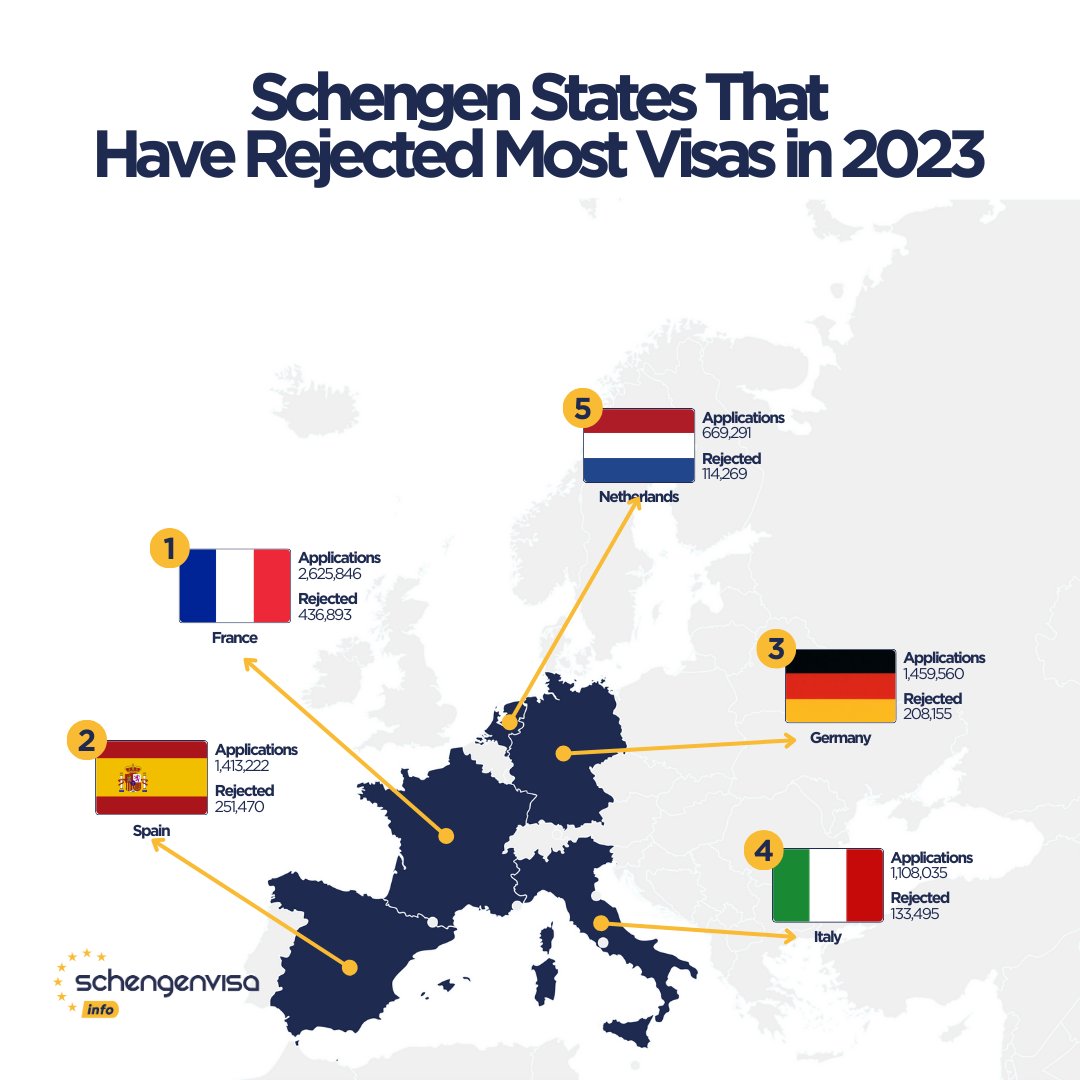 schengen_info's tweet photo. Schengen States That Have Rejected Most Visas in 2023🇫🇷 🇪🇸 🇩🇪 🇮🇹 🇳🇱
#schengen #schengenvisainfo #schengenvisa #stats #statistics #eu #europe #europeanunion #map #flag #infographics https://t.co/YTwwJpqIpq