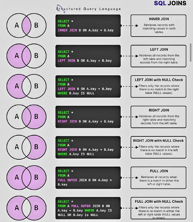 Python_Dv's tweet image. Joins in SQL 🎯
#sql #nosql #mysql #database #python #programming #developer #programmer #coding #coder #softwaredeveloper #computerscience #webdev #webdeveloper #webdevelopment #pythonprogramming #pythonquiz #ai #ml #machinelearning #datascience