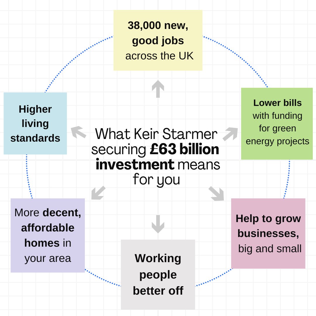 The Labour Party (@uklabour) on Twitter photo This is what <a href="/Keir_Starmer/">Keir Starmer</a>'s Labour Government securing Β£63 billion of investment will actually mean for you π This is what <a href="/Keir_Starmer/">Keir Starmer</a>'s Labour Government securing Β£63 billion of investment will actually mean for you π