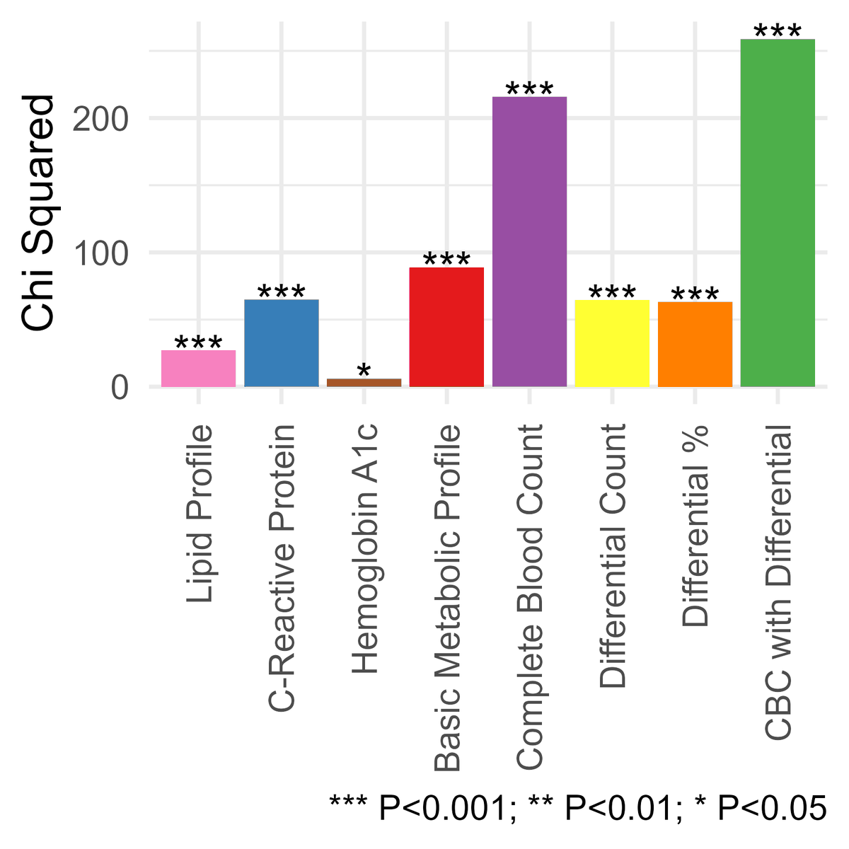 venkmurthy's tweet photo. Super interesting new @medrxivpreprint from @sngoonew on how a very common lab measurement (complete blood count) relates to cardiovascular events using six cohorts and >23k subjects with 249,098 person-year follow-up.

* CBC variables have similar independent information beyond standard RFs as other commonly used labs 

* CBC variables have similar or more added prognostic value compared to other labs like lipids, A1c, CRP

* Neutrophils & lymphocytes are related to MACE with standardized HR of ~2.1  and death with std HR of ~2.4

* RBC quantity is related to MACE with std HR of ~ 1.6 and death with std HR of ~1.86

🔗in reply

Made possible by @umichmedicine @umichCVC @UMichResearch @UMichCardiology