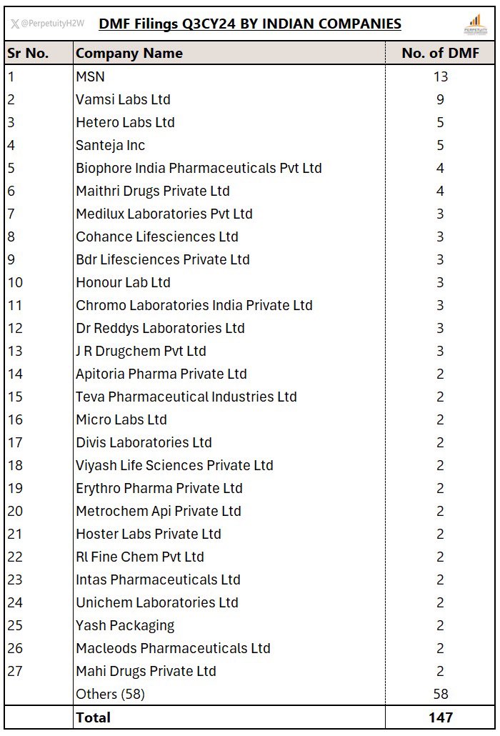 PerpetuityH2W's tweet photo. #USDMF Filings by Indian Co.s in #Q3CY24: 147

~37% of the total #DMFs were filed by Indian companies with #USFDA during Q3CY24 (~38% in 9MCY24)

During Q3CY24, Highest Filings were done by #MSN (13) followed by #VamsiLabs (9)

#Health2Wealth #Perpetuity https://t.co/YTGnCfAWwl