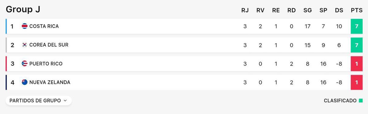 Tenemos el placer de anunciar que luego de la victoria contra NZ logramos clasificar a la fase de grupos del <a href="/VGCVictoryRoad/">Victory Road VGC</a> World Cup como primeros de grupo 🔥

Felicitamos a los jugadores por este gran logro y les deseamos éxitos para lo que se viene. ¡Vamos Costa Rica!