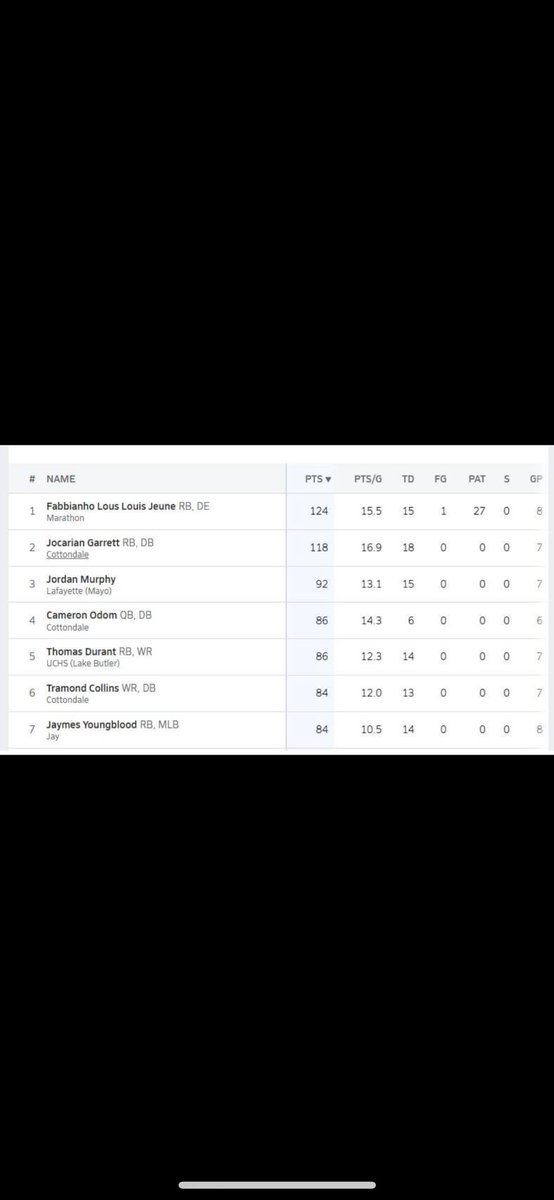 SeanMhs's tweet image. Congrats to Fab on leading the rural classification in scoring. Keep it up! @fabbianho
