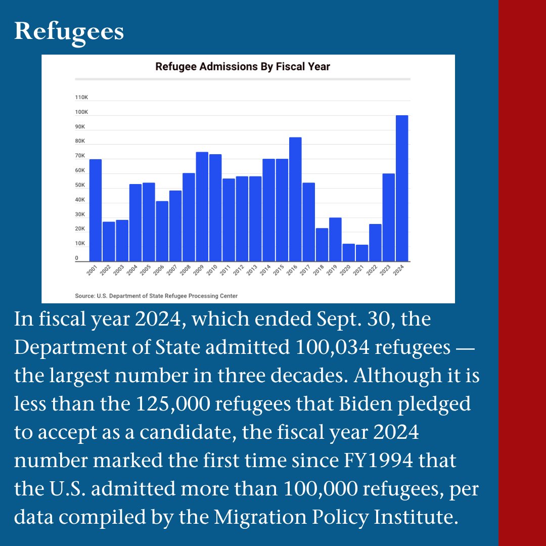 factcheckdotorg's tweet photo. Biden’s Numbers, 2024 Pre-Election Update: Border Security and Refugees (4/4)

Full story here: https://t.co/ZoaZZw1mdD

#JoeBiden #KamalaHarris #DonaldTrump #bidensnumbers https://t.co/xB2DYQb1u8