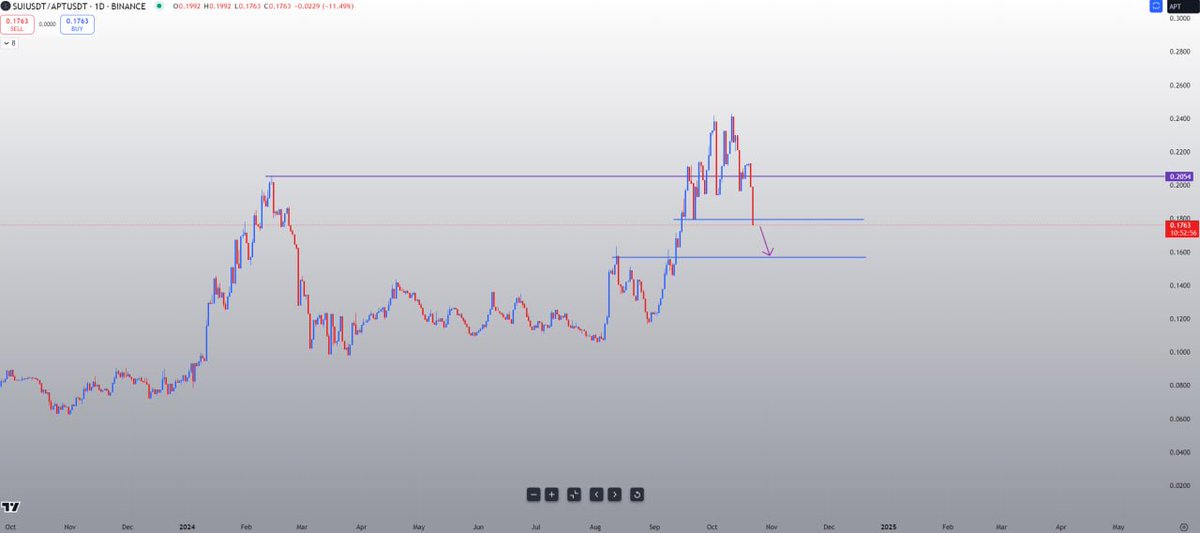 onepointtrading's tweet photo. The other L1 project which could get inflow from the recent $SUI hype is $APT .

These 2 projects are like twin brothers, APT should play catch up. https://t.co/Lb87jTFf1v