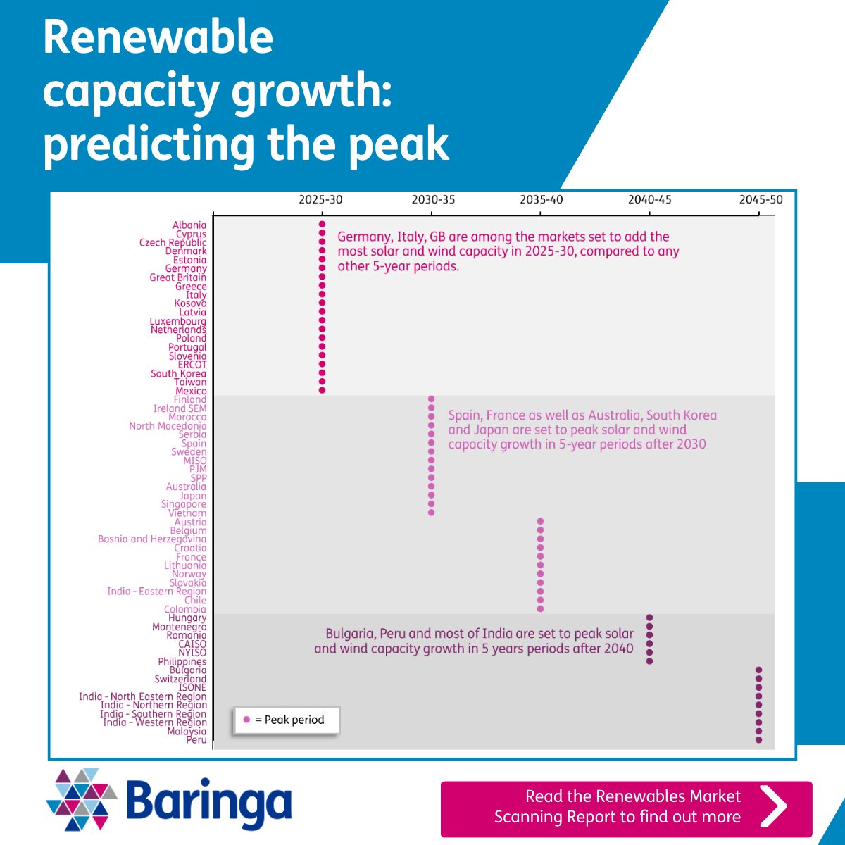 Predicting the peak of renewable capacity growth: renewables generation is set to increase over the next 20 years, but where? Download our Renewables Market Scanning Report to find out more: ow.ly/c3tY50TQJnV

#RenewableEnergy #MarketScanning #PowerMarkets