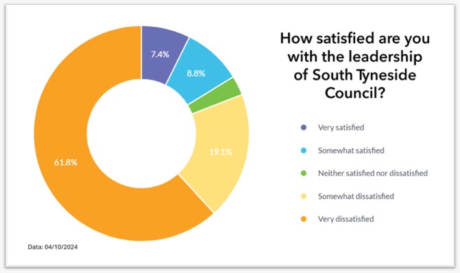 ongoing survey survey suggests 61.8% are dissatisfied